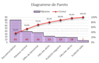 Diagramme de Pareto couverture
