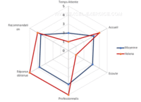 Représentation d'un graphique Radar