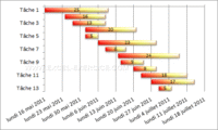 Diagramme de Gantt terminé