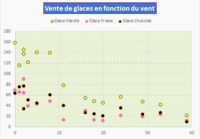 Nuage de points vente de glace vitesse du vent