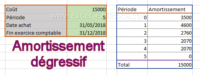 Présentation d'un tableau d'amortissement dégressif