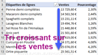 Tri croissant sur les ventes