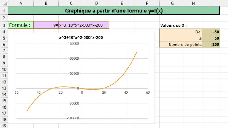 Construire un Graphique f(x) à partir d'une équation