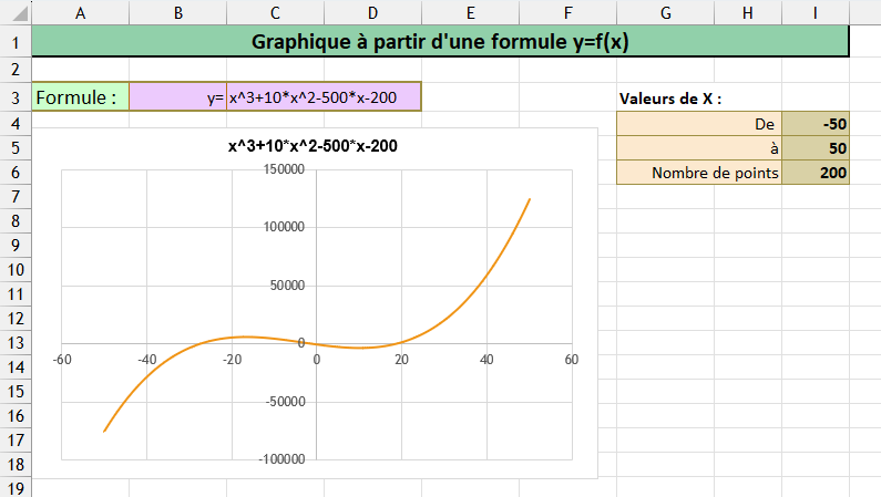Construire un Graphique f(x) à partir d’une équation