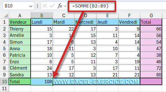 Somme des ventes du Lundi