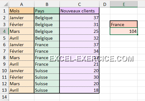 Question Nombre de nouveaux clients par pays