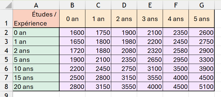 Grille de salaires pour INDEX