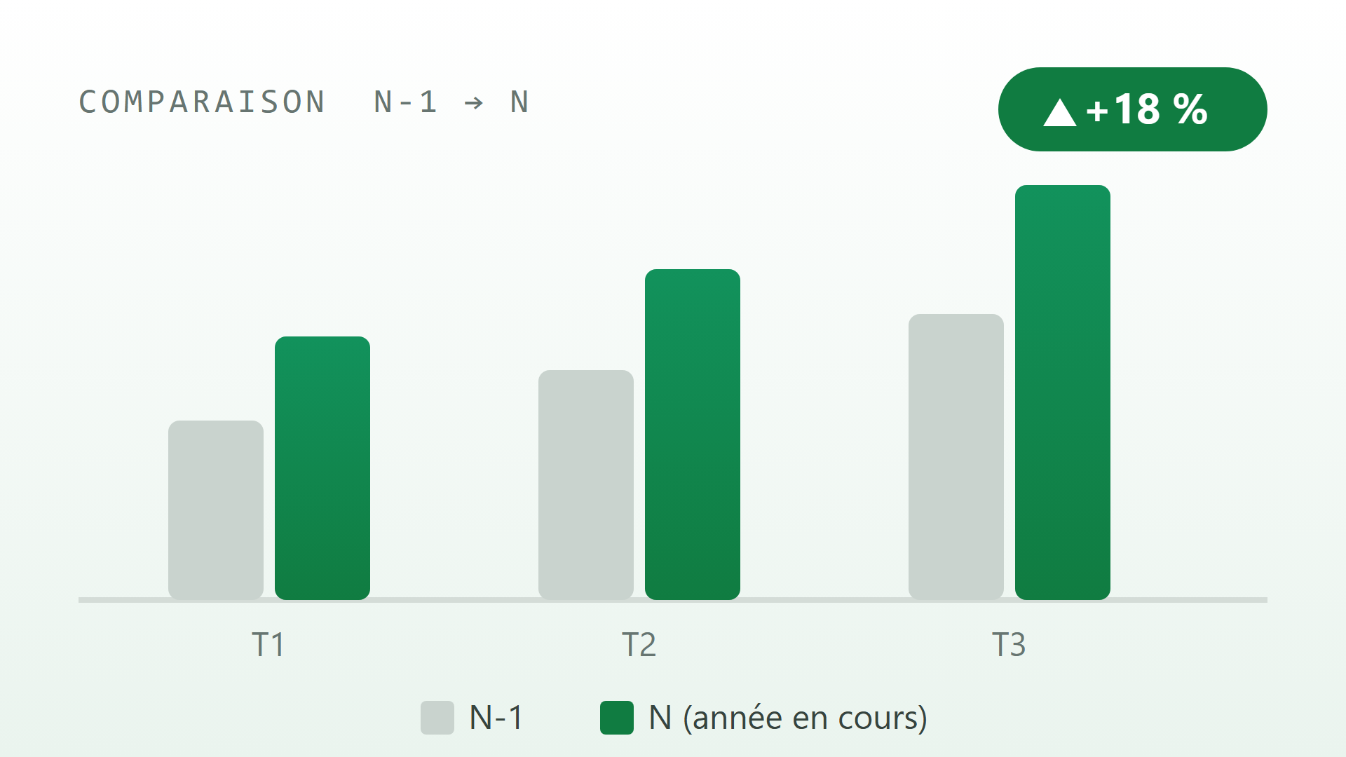 Comparer les périodes N et N-1